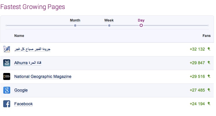 Fastest growing Facebook page 